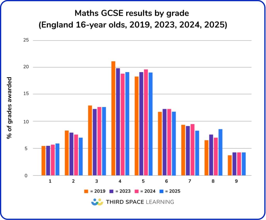 GCSE maths results from 2019 to 2025
