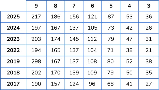 Edexcel 2025 higher grade boundaries for GCSE maths 