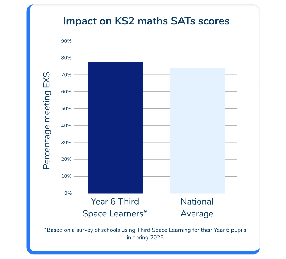 Maths Tutoring for Schools