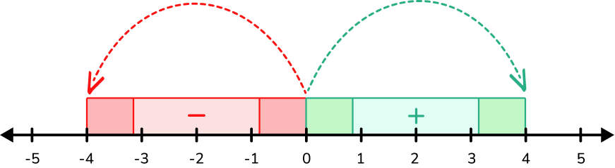 Adding and Subtracting Integers image 5