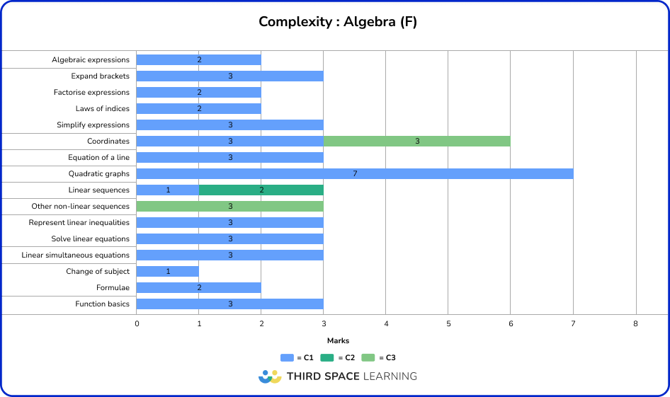June 2025 Foundation complexity: algebra 