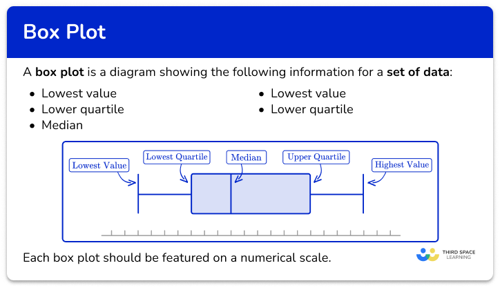 Box plot