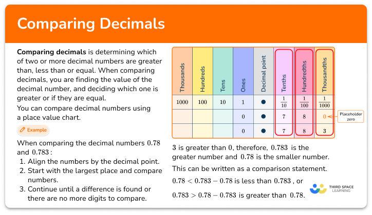 Comparing decimals