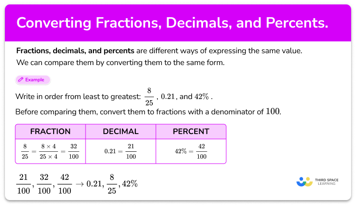 Converting fractions, decimals and percents