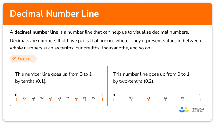 Decimal number line