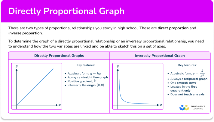 Directly proportional graph