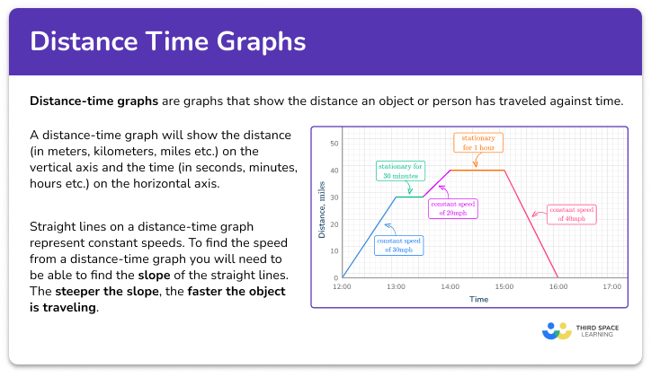 Distance time graph