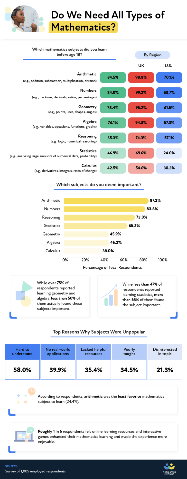 What Mathematics Do We Need