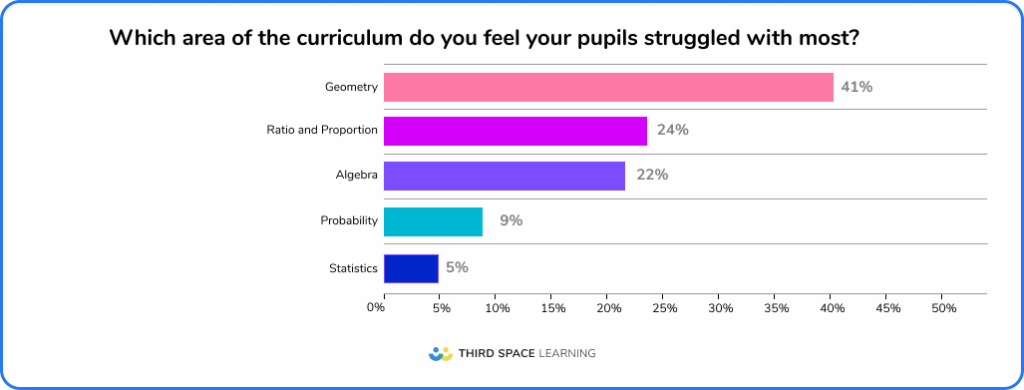 2025 GCSE maths survey: difficult curriculum areas 