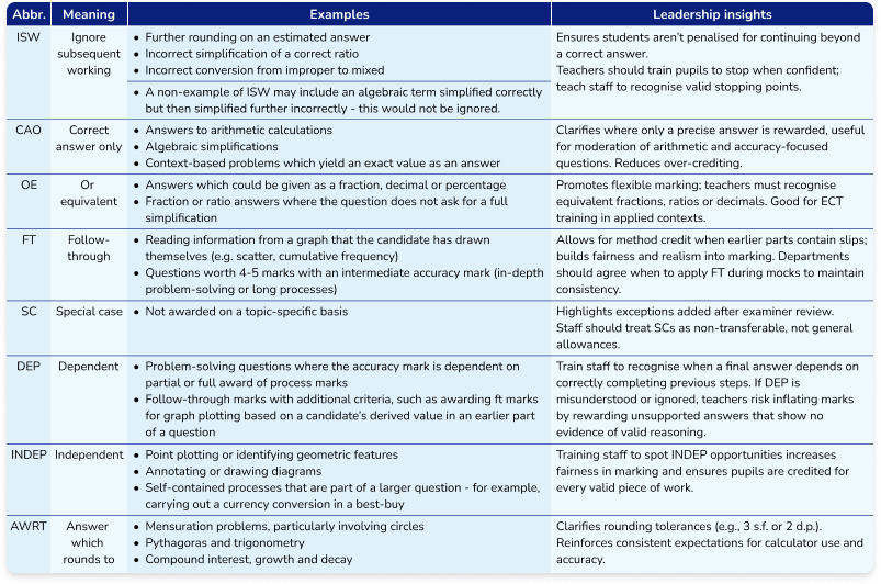 Edexcel GCSE maths mark scheme codes