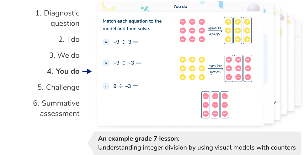 <h3 id="lessons">Structured, scaffolded lessons from a middle school math tutor</h3>
