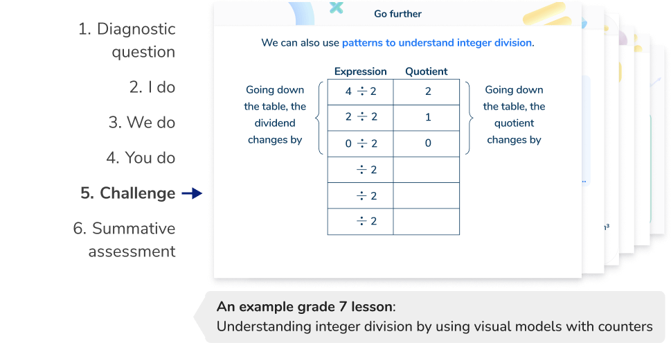 <h3 id="lessons">Structured, scaffolded lessons from a middle school math tutor</h3>