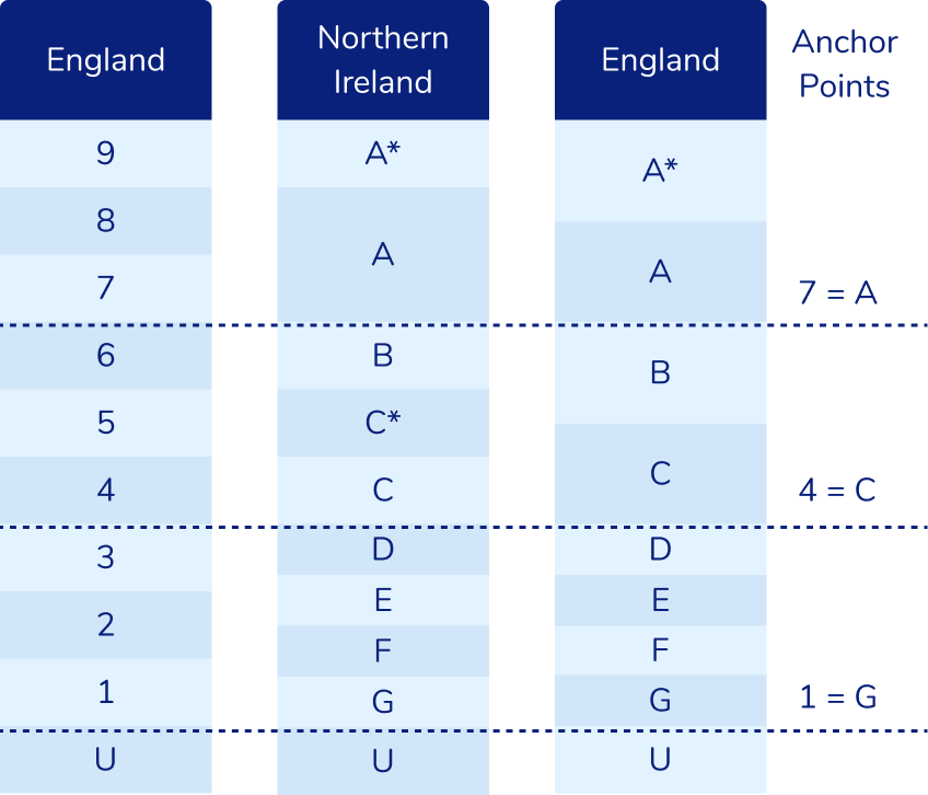 GCSE grade boundaries in the UK 