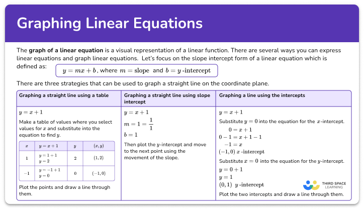 Graphing linear equations