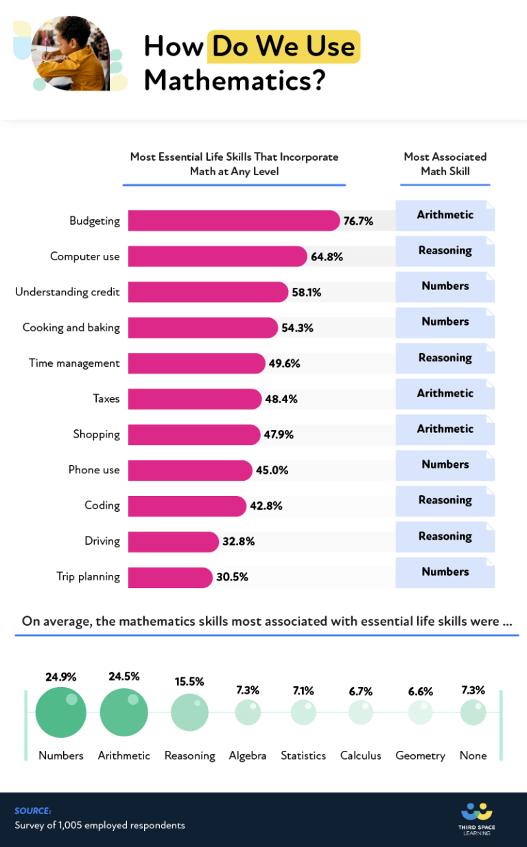 What Mathematics Do We Need