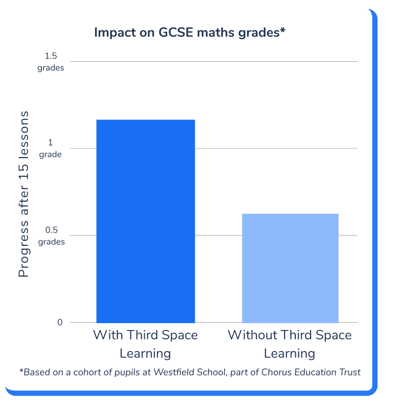 GCSE Maths Tutoring Programmes