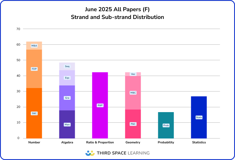 June 2025 strand and sub-strand distribution; foundation 