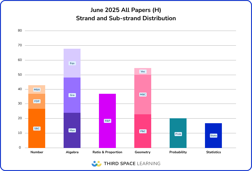 June 2025 strand and sub-strand distribution; higher 