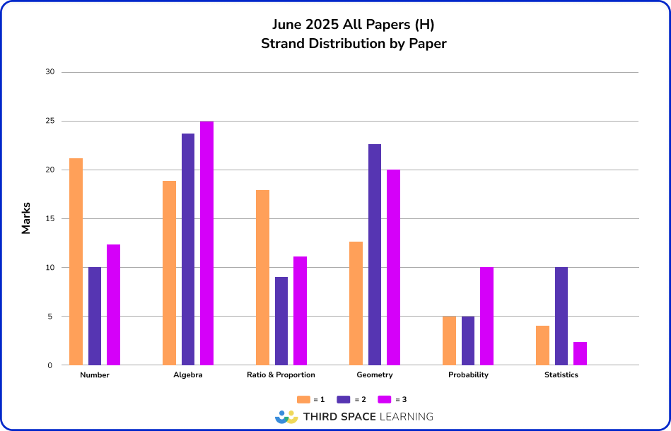 June 2025 strand distribution by paper; higher
