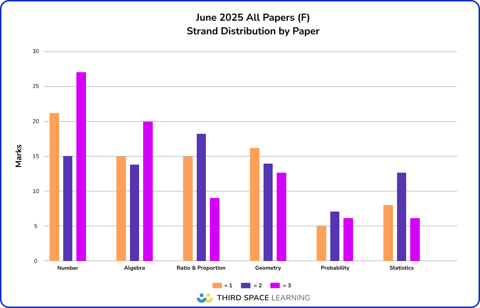 June 2025 strand distribution by paper; foundation 