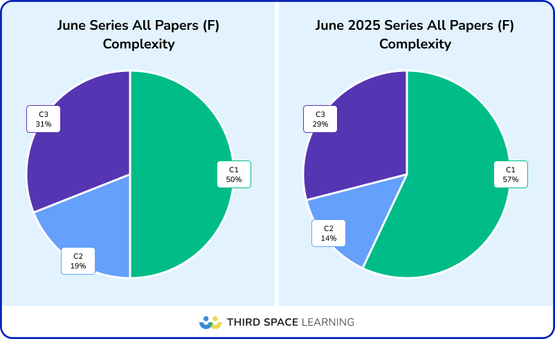 June complexity, all foundation papers compared to June 2025 foundation papers 