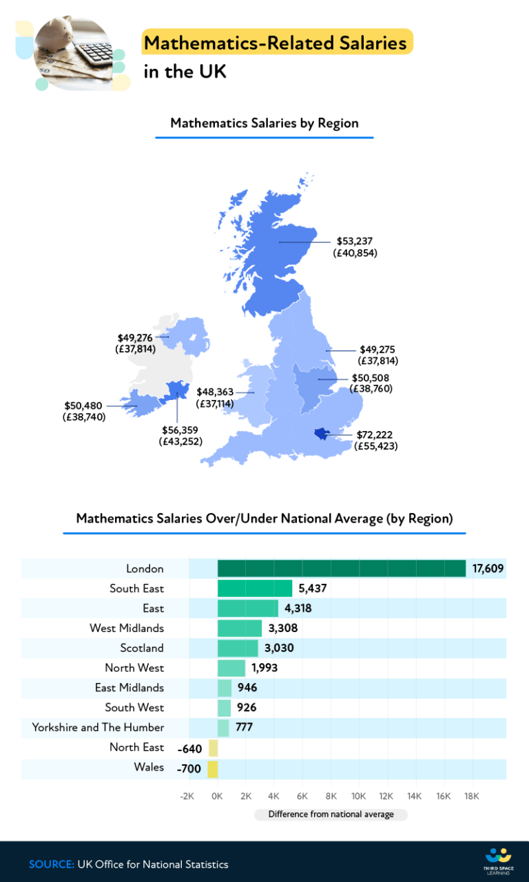 Most Lucrative Mathematics-Related