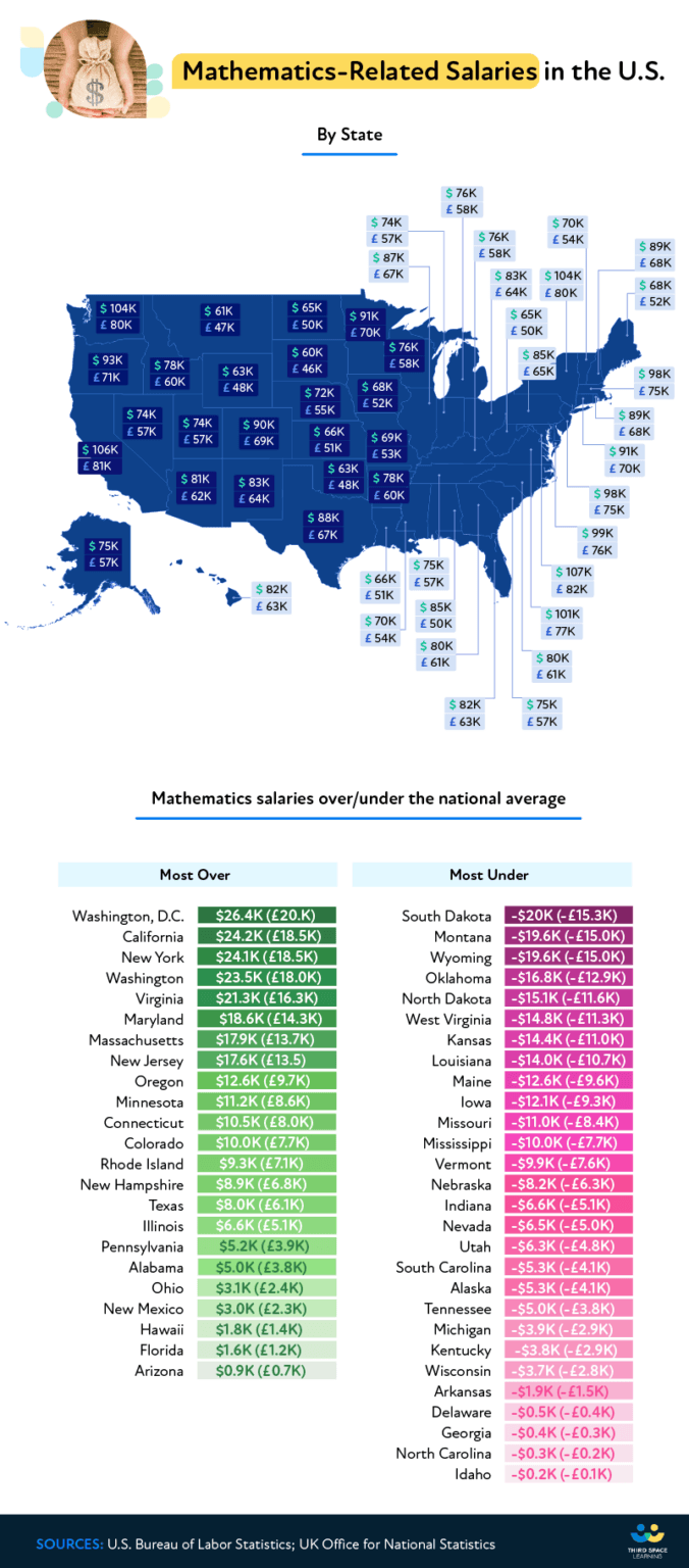 Most Lucrative Mathematics-Related