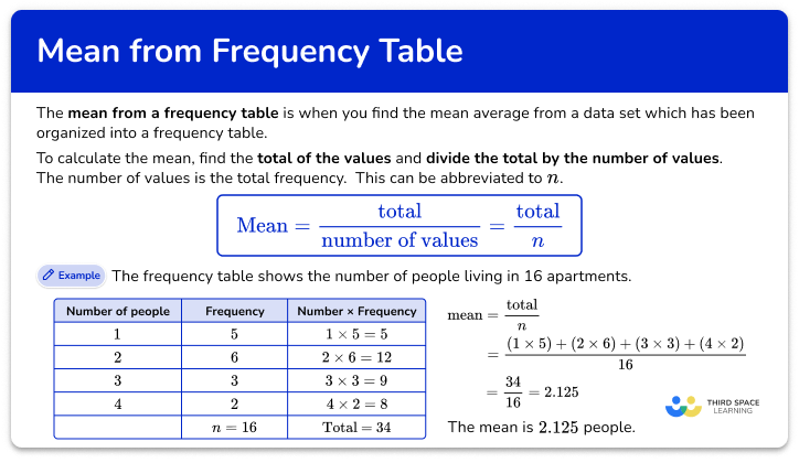 Mean from a frequency table