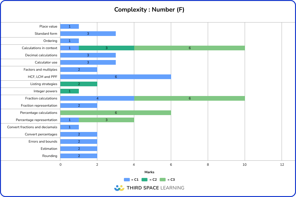 June 2025 Foundation complexity: number 