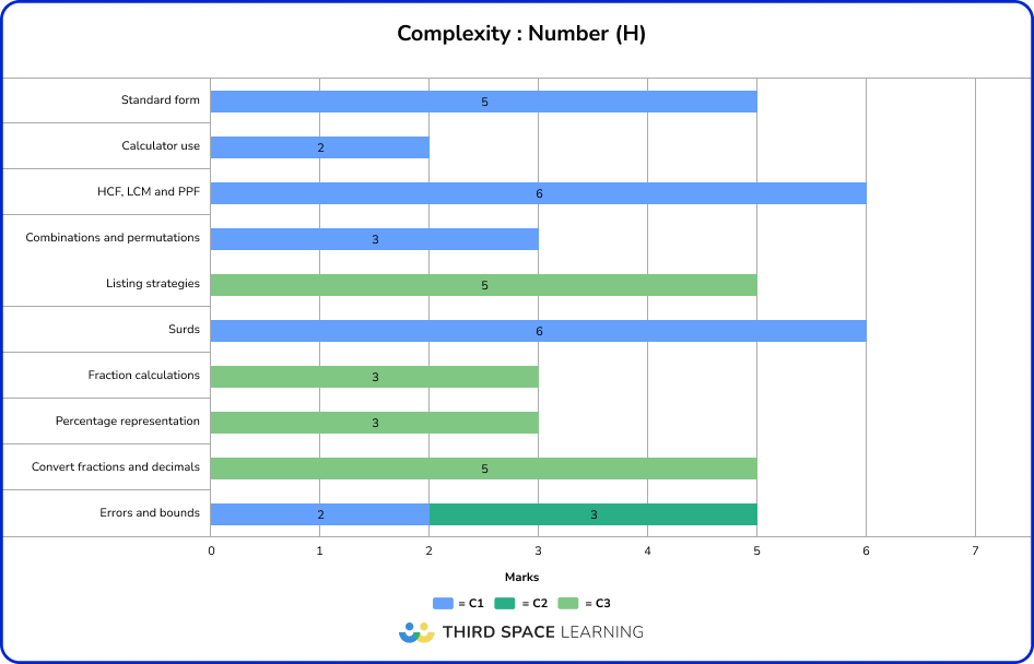 June 2025 Higher complexity: number