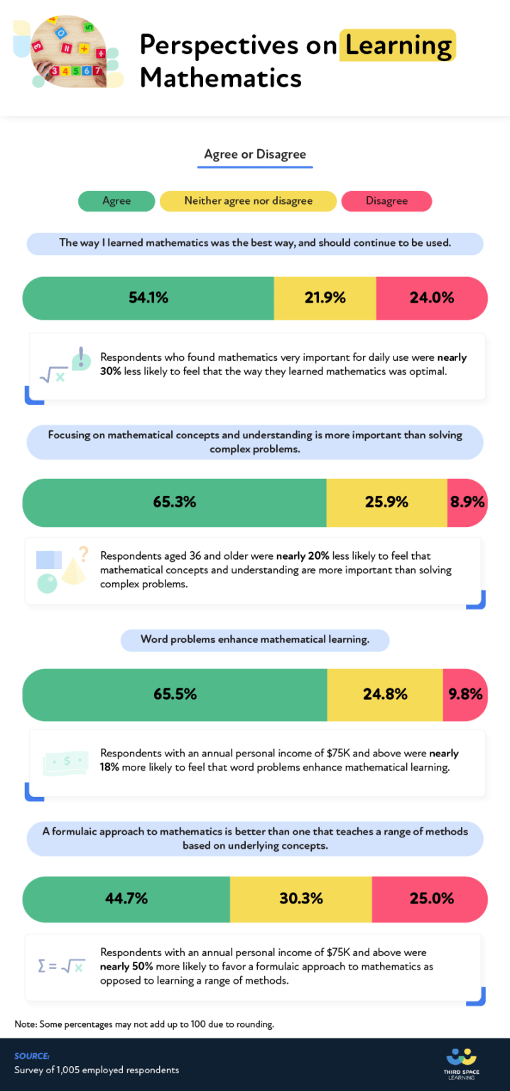 What Mathematics Do We Need