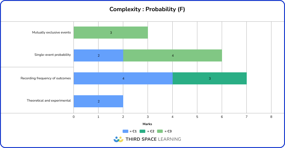 June 2025 Foundation complexity: probability 
