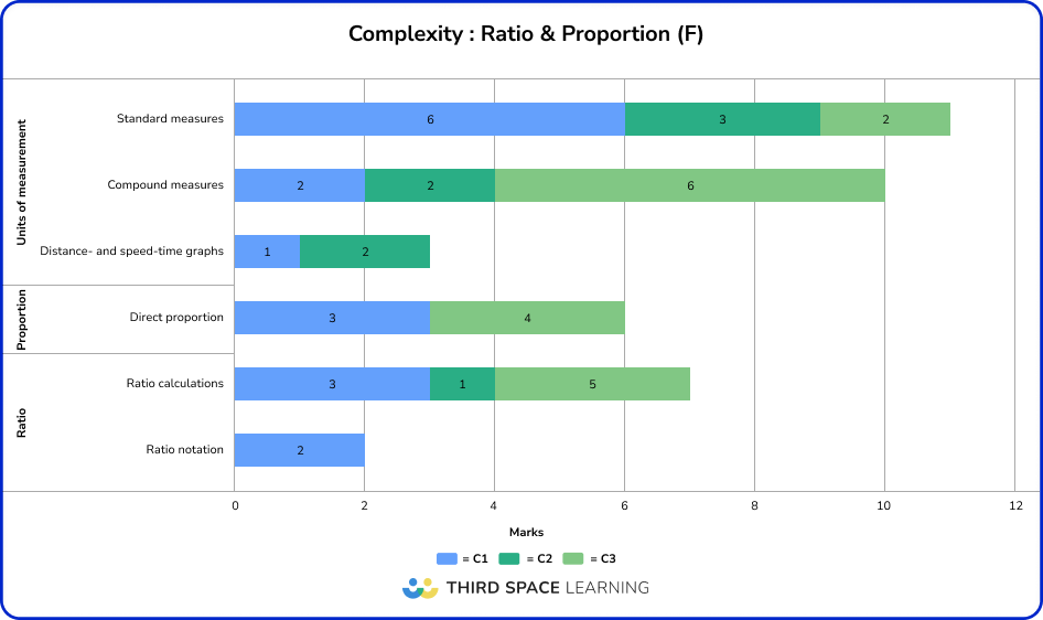 June 2025 Foundation complexity: ratio and proportion 
