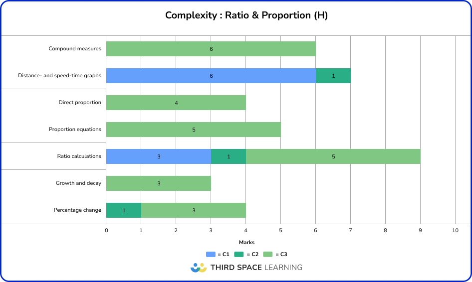 June 2025 Higher complexity: ratio and proportion