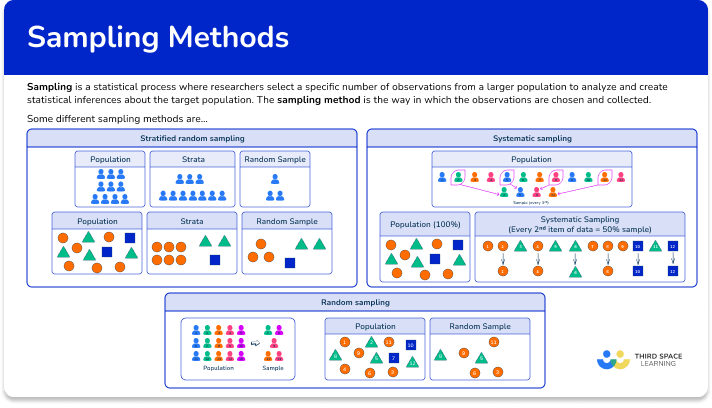 Sampling methods
