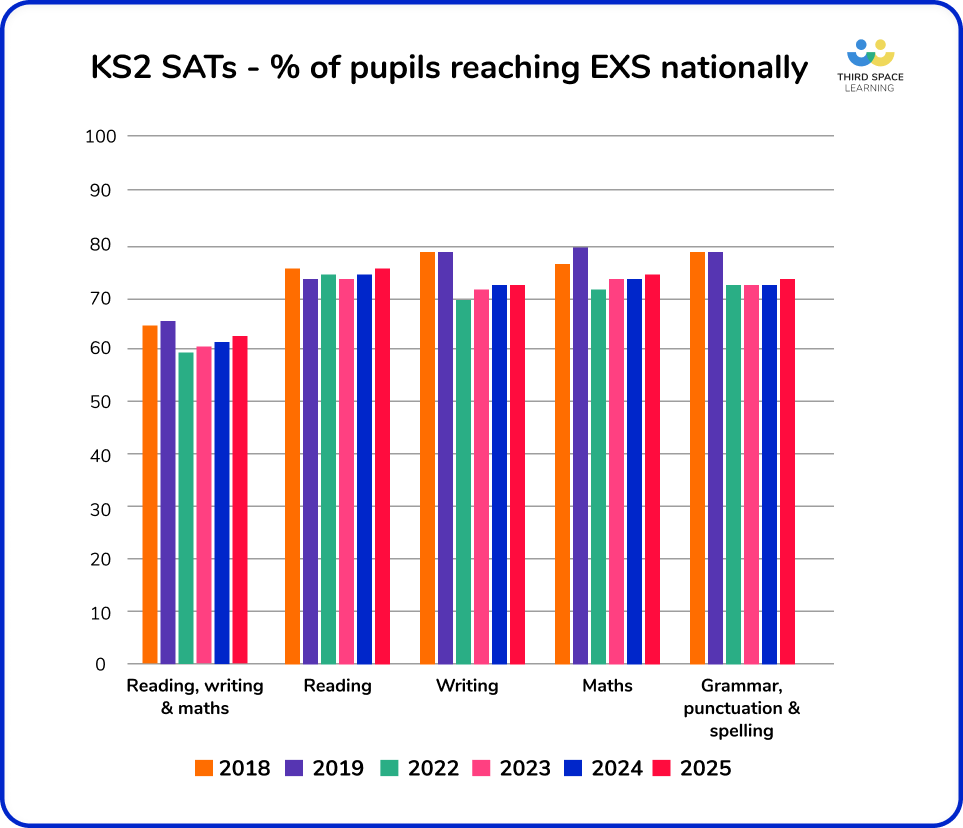 Percentage of pupils in the 2025 SATs results reaching the expected level