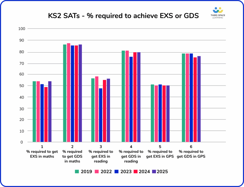 Percentage needed to reach the expected level in the 2025 SATs results for KS2.