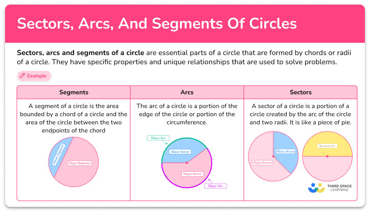 Sectors, arcs and segments of a circle