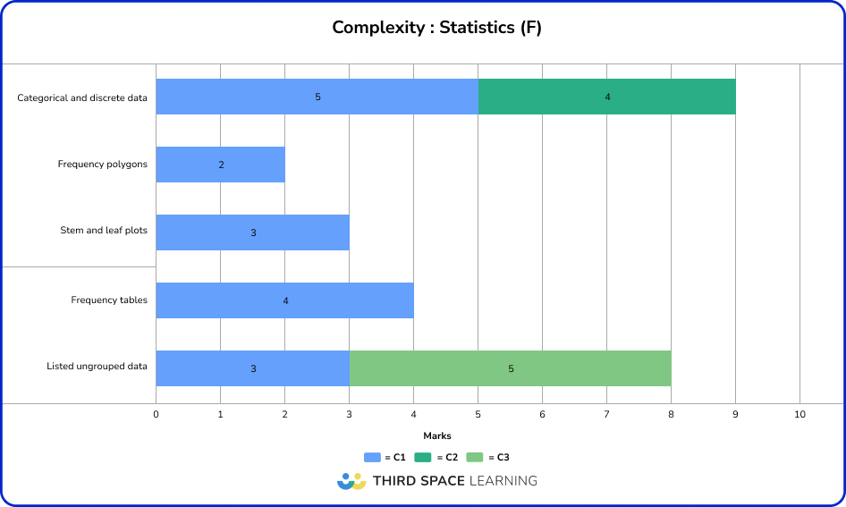 June 2025 Foundation complexity: statistics