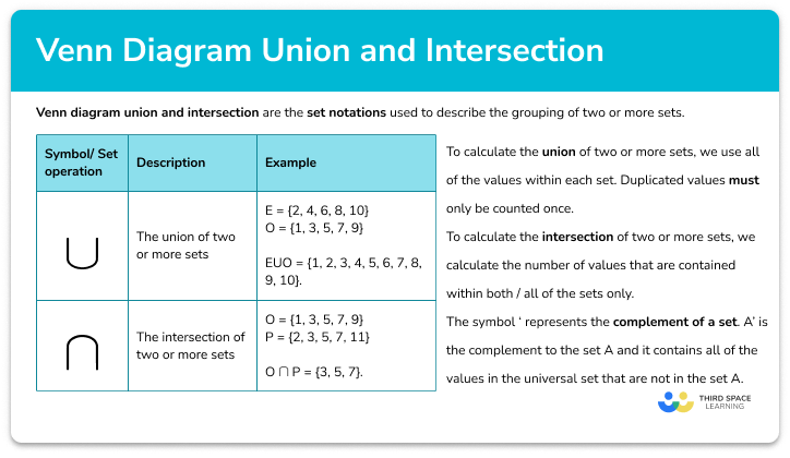 https://thirdspacelearning.com/gcse-maths/probability/venn-diagram-union/